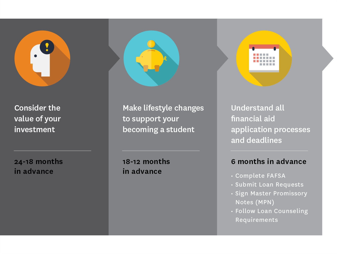 Consider the value of your investment. Make lifestyle changes to support your becoming a student. Understand all financial aid application processes and deadlines.