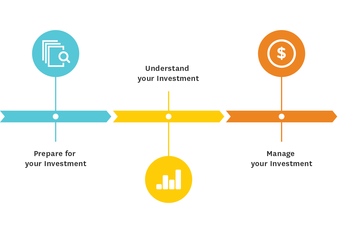 Prepare for your investment. Understand your investment. Manage your investment.