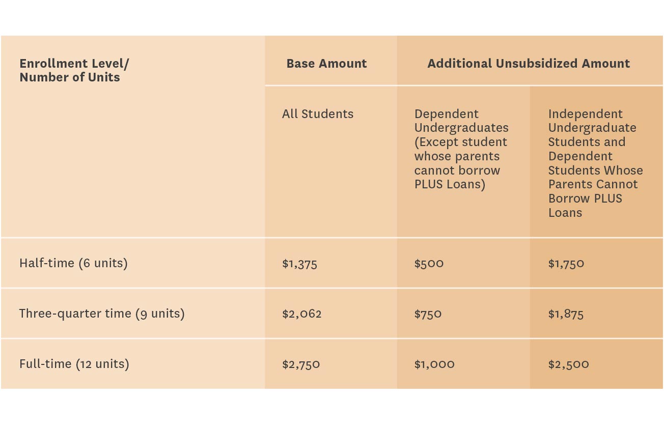 Prorated Loan Amounts for Graduating Seniors