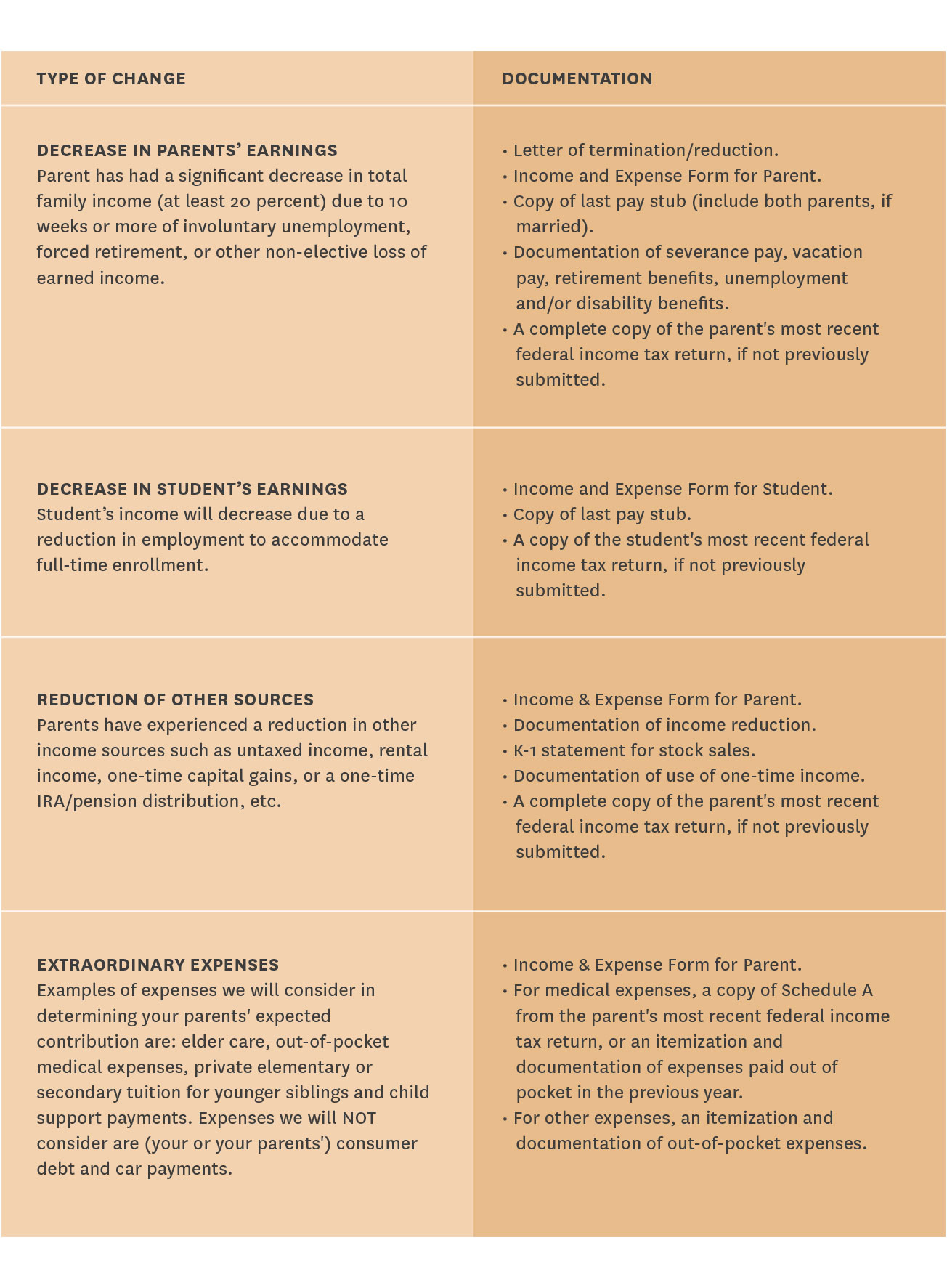 Examples of changes that can be considered.