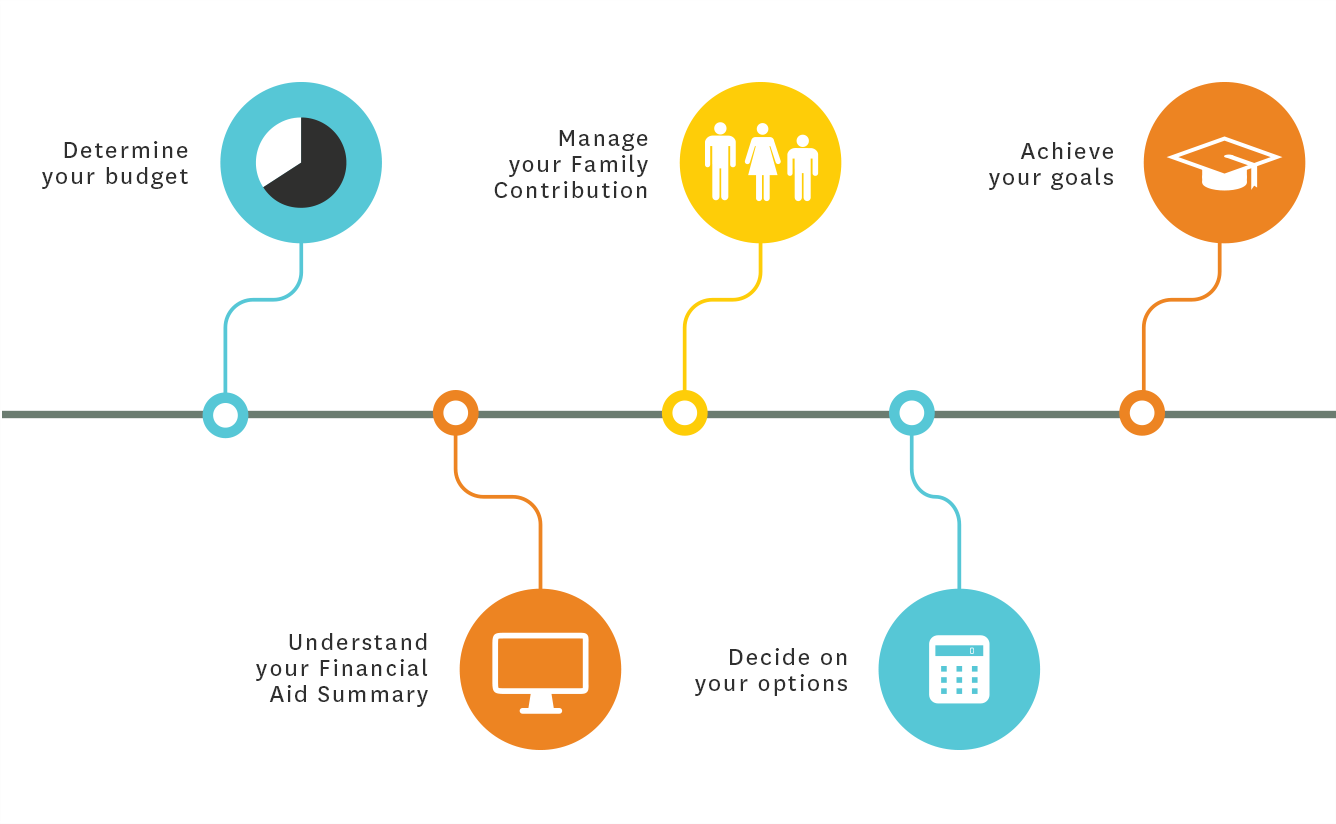 Steps of the process: determine your budget, understand your financial aid summary, manage your family contribution, decide on your options, achieve your goals.