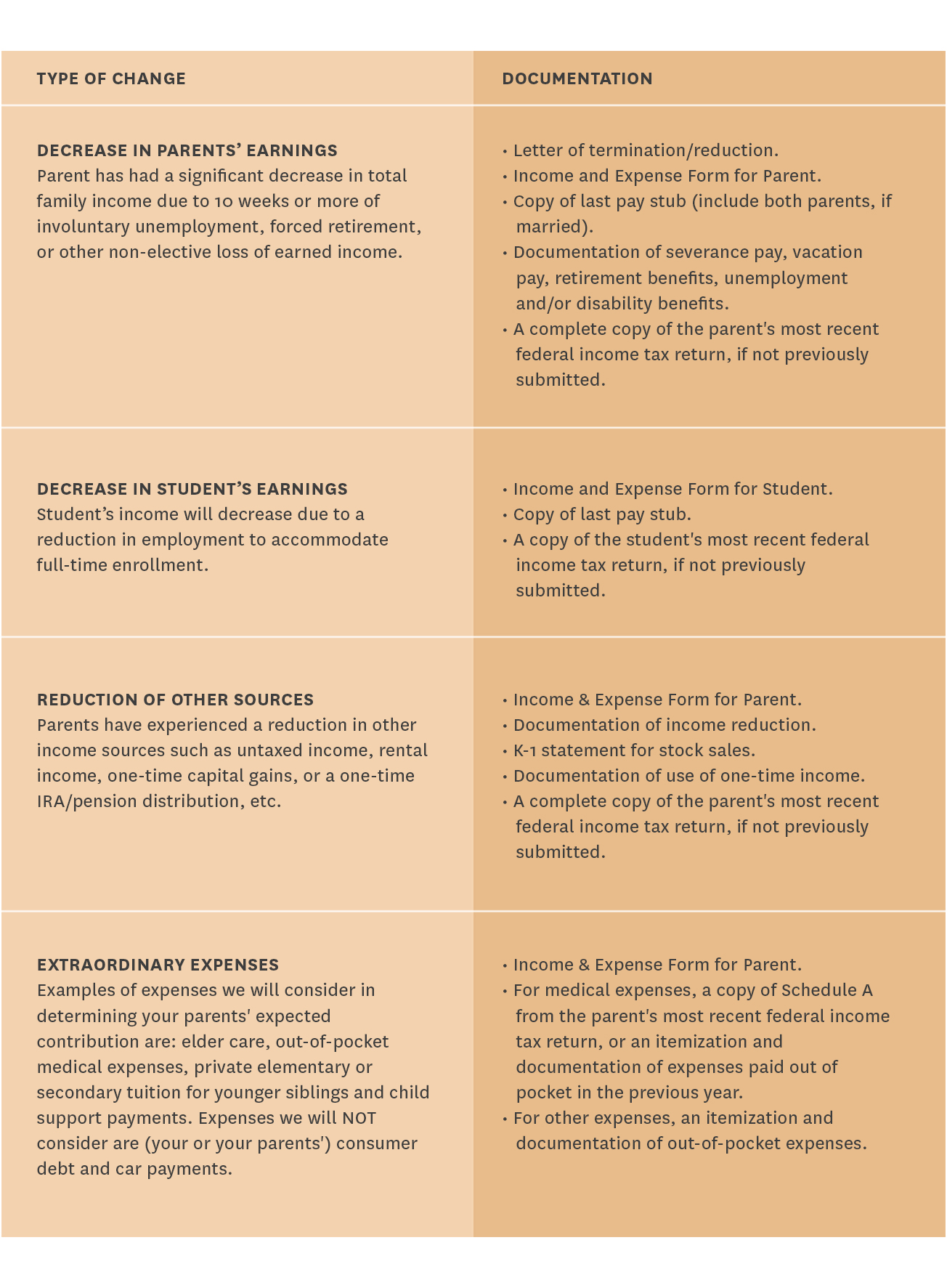 Table with examples of changes that can be considered.