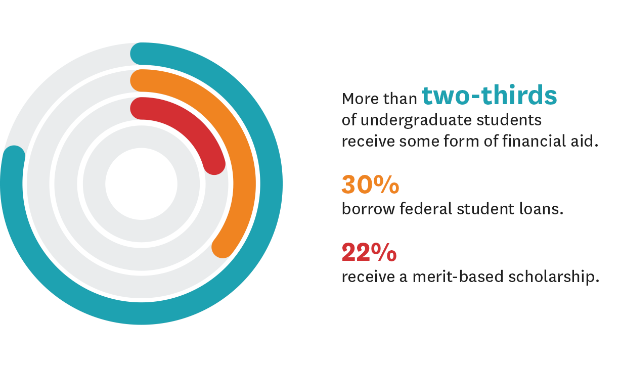 Two-thirds of undeergraduate students receive some form of financial aid. 30% borrow federal student loans. 21% receive a merit-based scholarship.