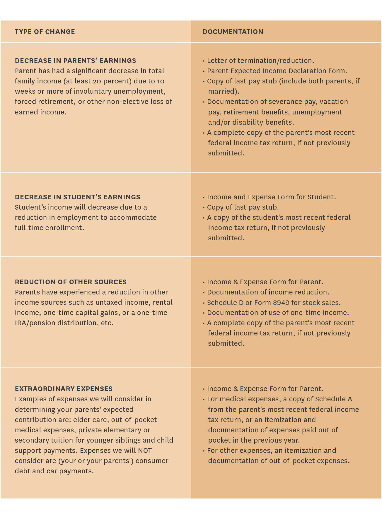 Table with examples of changes in income or resources considered by USC: decrease in parents' earnings, decrease in student's earnings, reduction of other sources, extraordinary expenses.