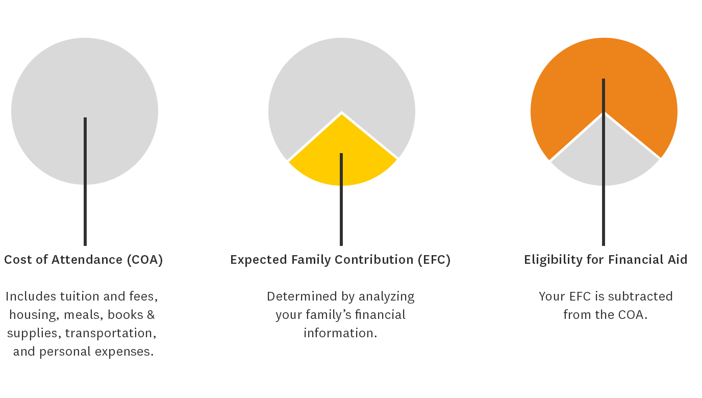 Eligibility for Financial Aid: Your Expected Family Contribution is subtracted from the Cost of Attendance.
