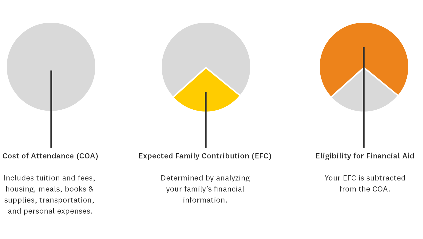 Your Eligibility for Financial Aid is subtracted from the Cost of Attendance.