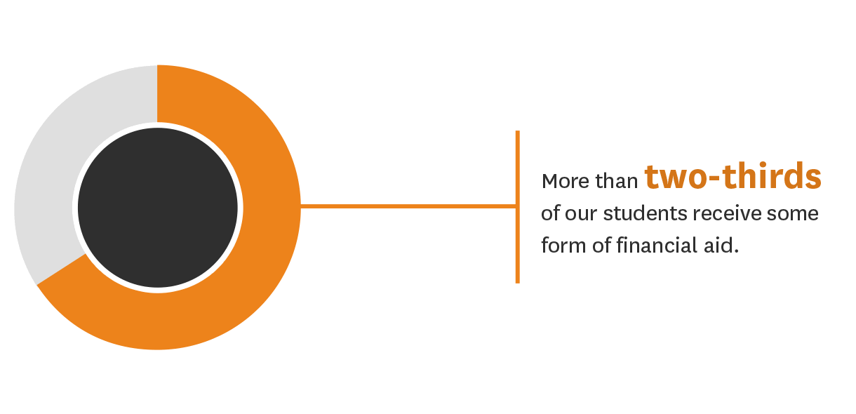 Two-thirds of our students receive some form of financial aid.
