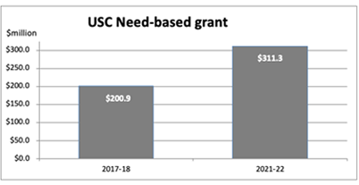 Graphic that shows 38% increase in university need-based grant funding between 2015-16 and 2019-20.