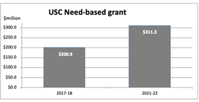 Graph showing how university need-based grant funding increased by more than $67 million.